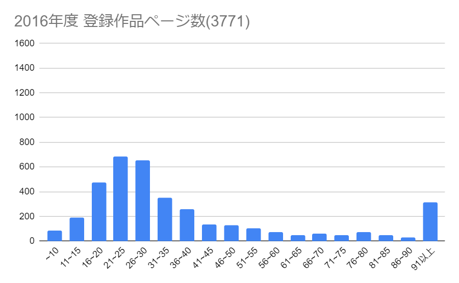 2016年FANZA同人ページ数分布グラフ