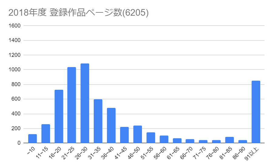2018年FANZA同人ページ数分布グラフ