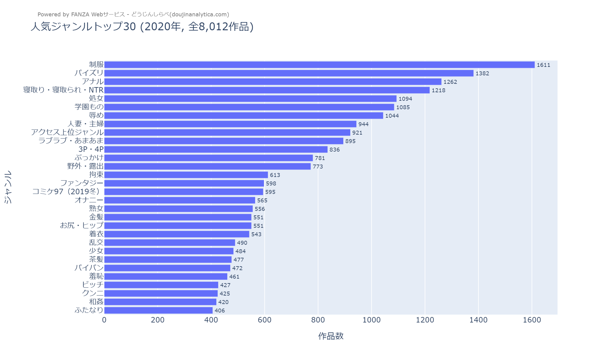 人気ジャンルトップ30 2020年