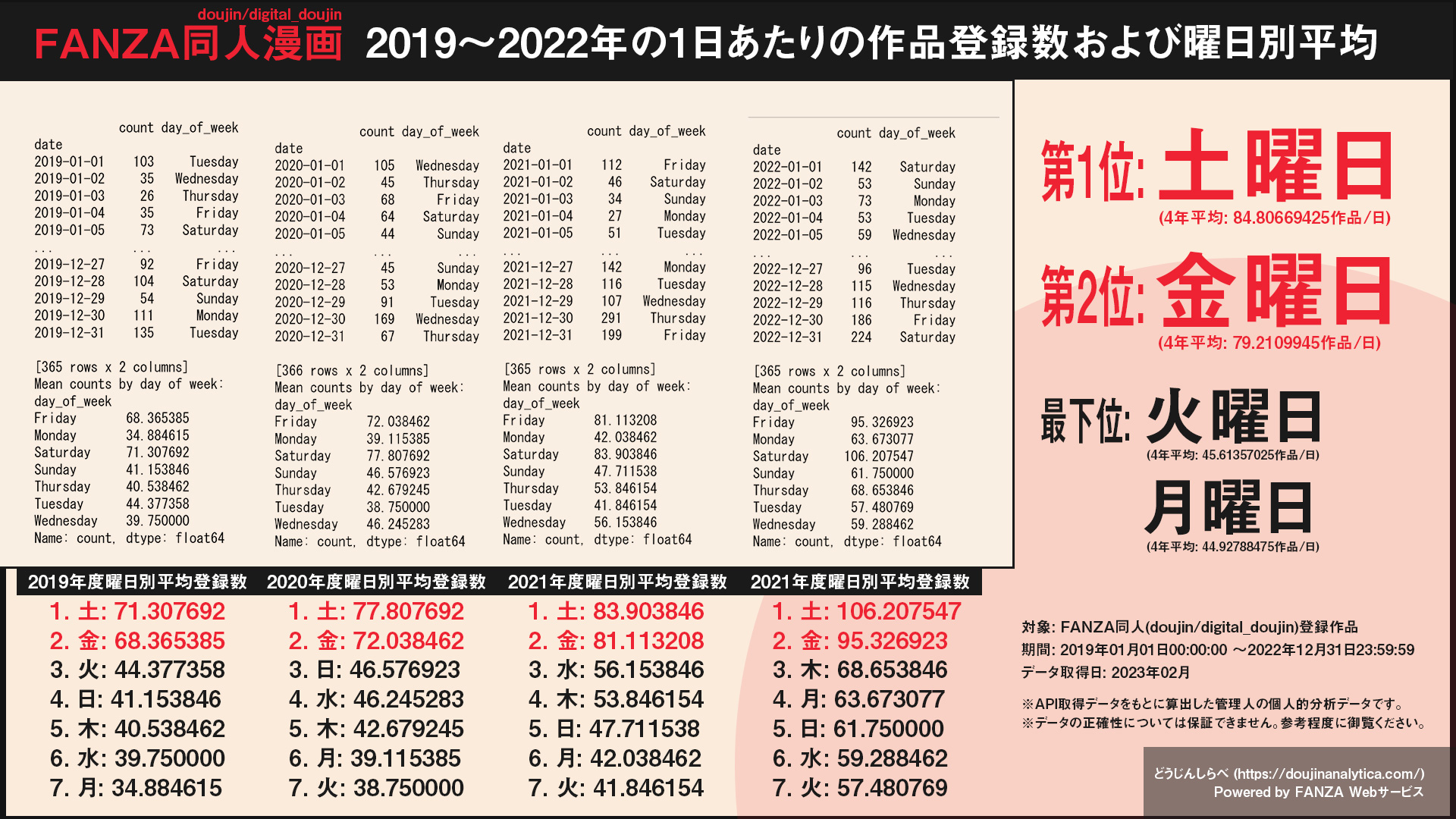 FANZA同人 曜日別作品登録数 2019-2022年 推移グラフ