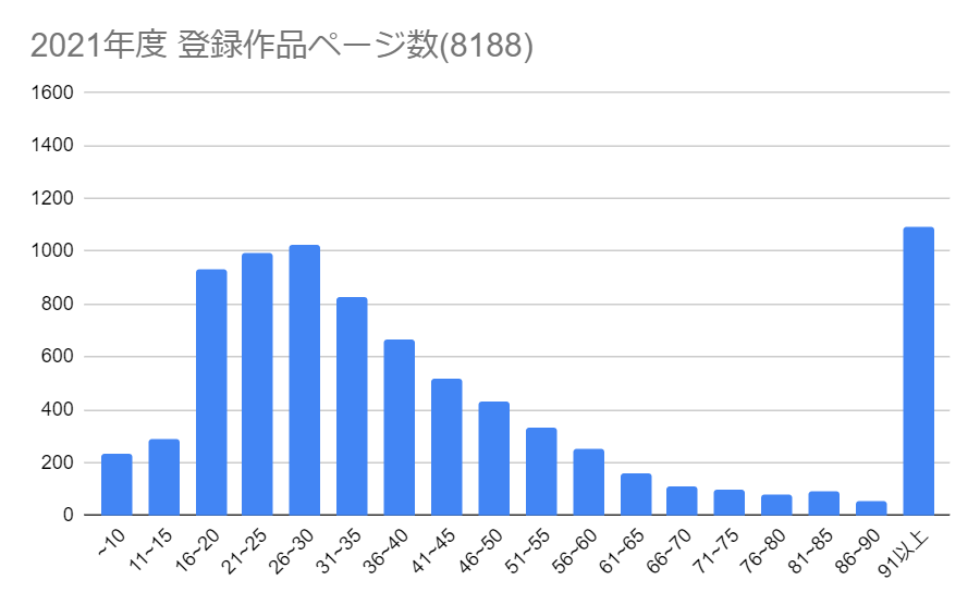 2021年FANZA同人ページ数分布グラフ