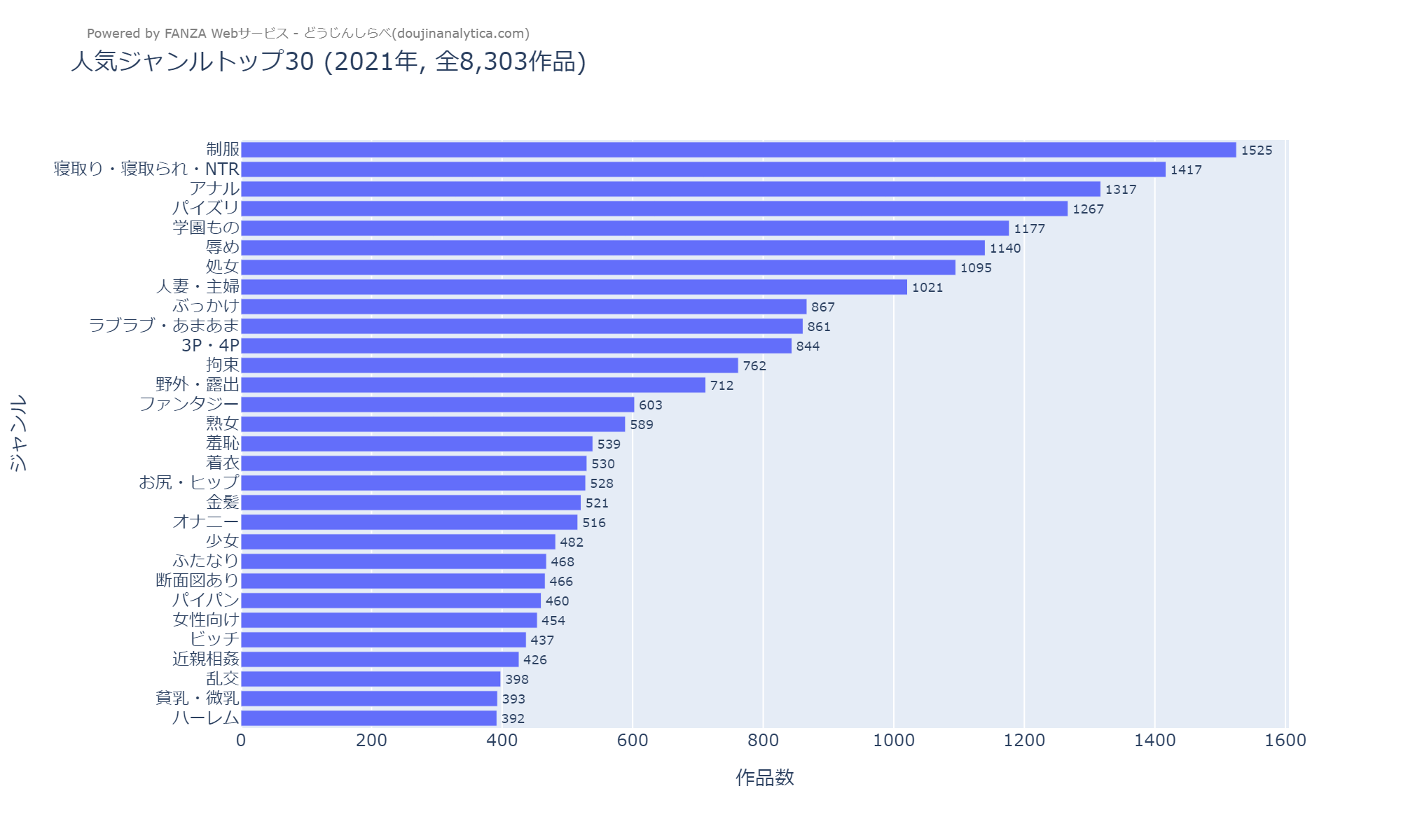 人気ジャンルトップ30 (2021年)