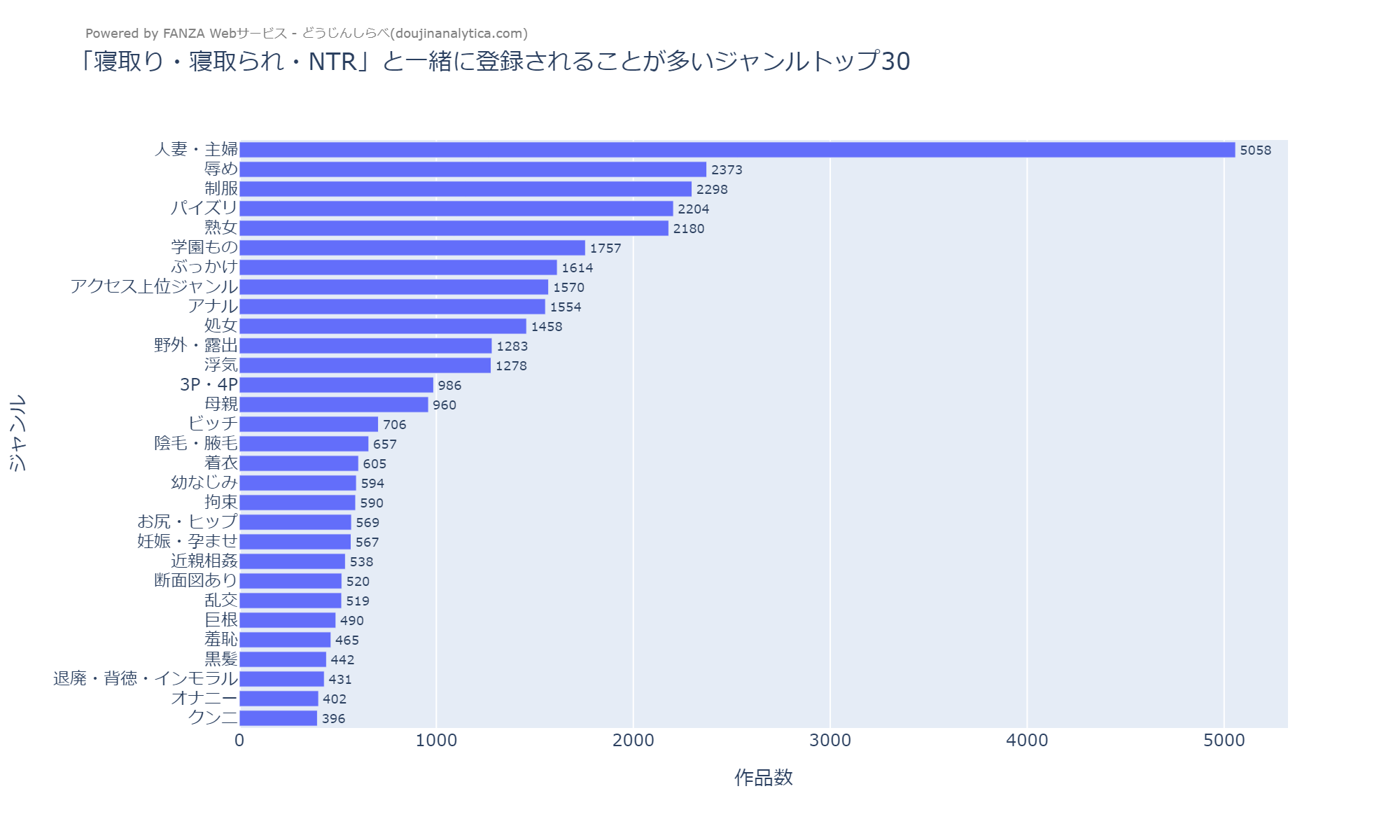 寝取り寝取られNTRと一緒に登録されることが多いジャンルトップ30