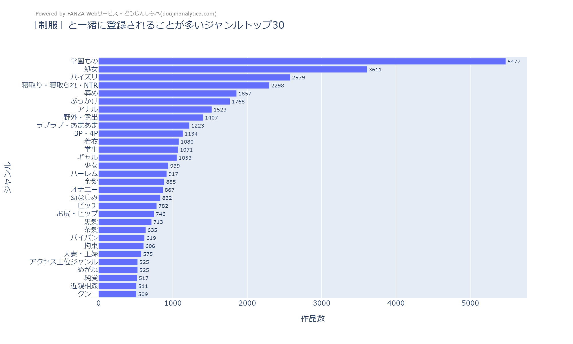 制服と一緒に登録されることが多いジャンルトップ30