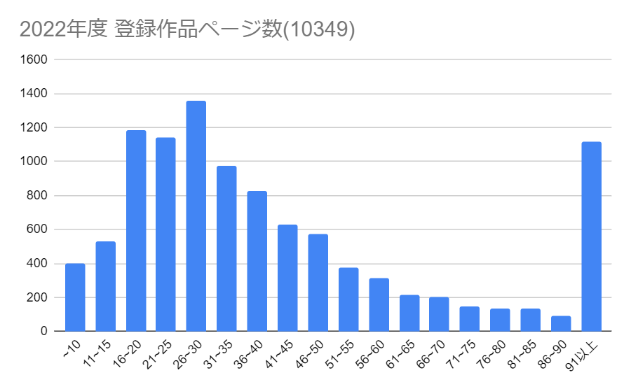 2022年FANZA同人ページ数分布グラフ