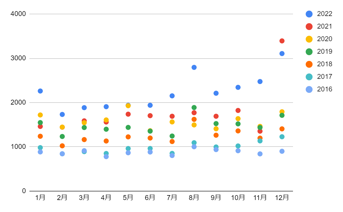 FANZA同人 2016-2022年 月別作品登録数 推移グラフ（増加幅）