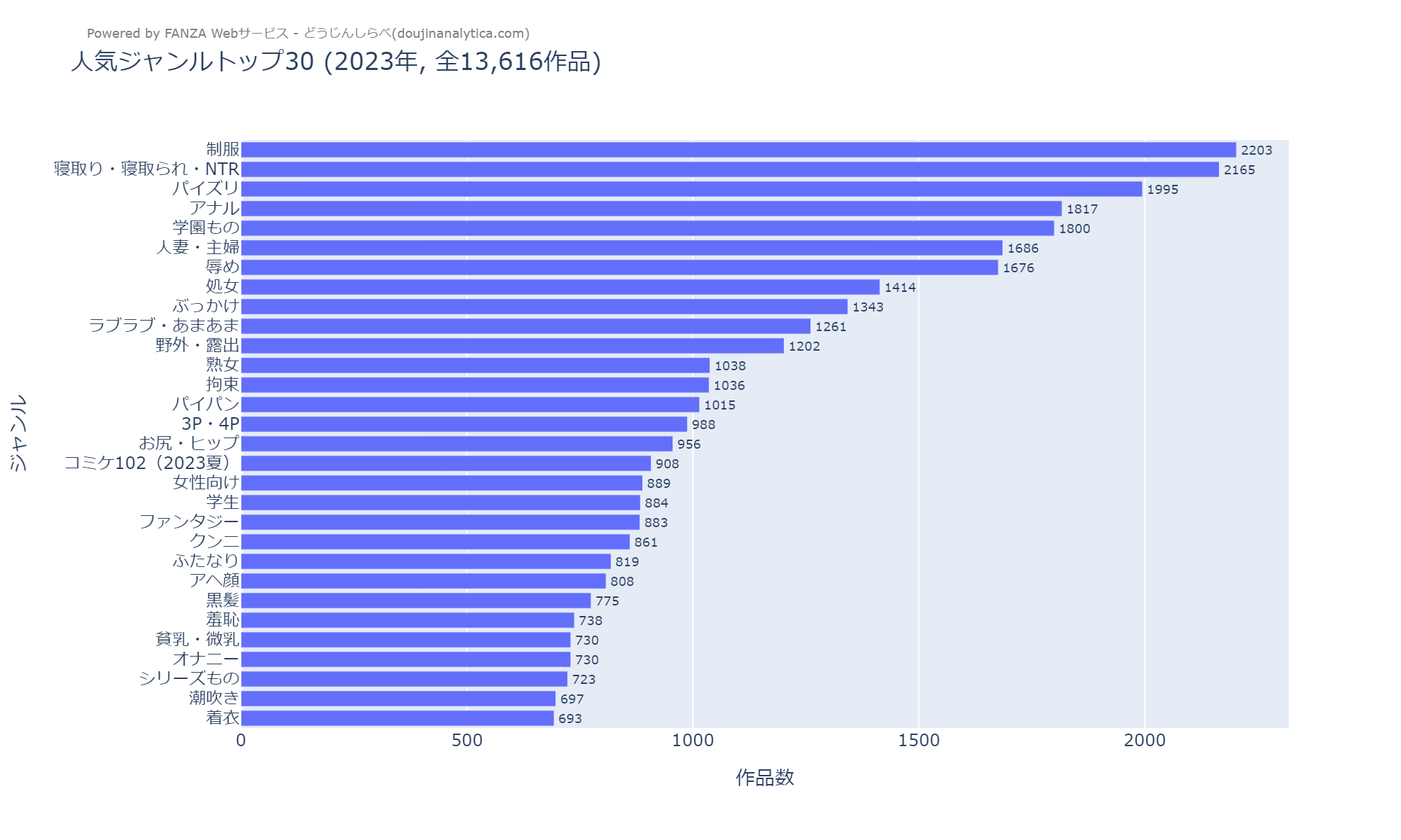 人気ジャンルトップ30 2023年