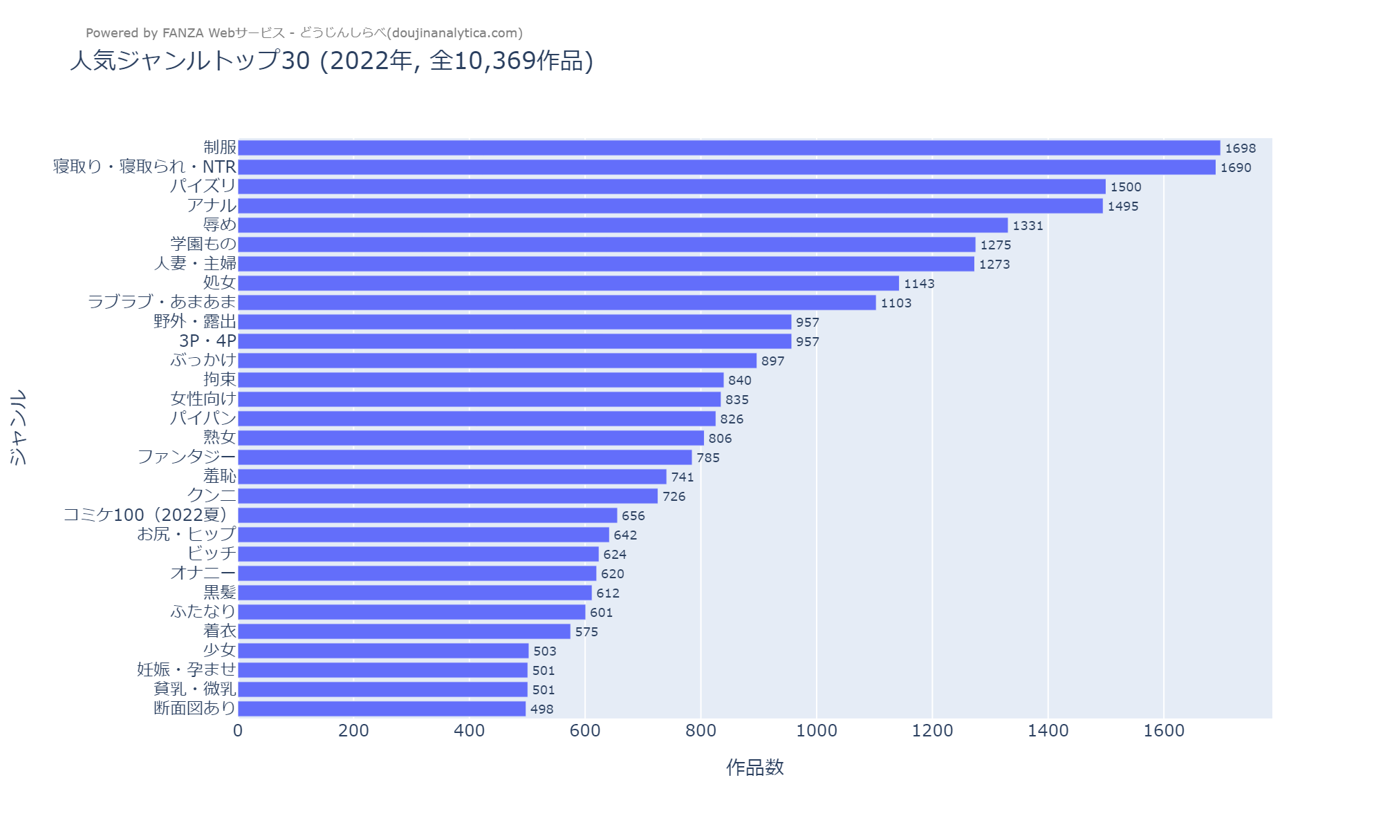 人気ジャンルトップ30 (2022年)