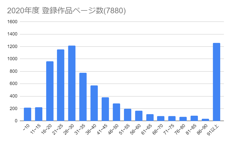 2020年FANZA同人ページ数分布グラフ