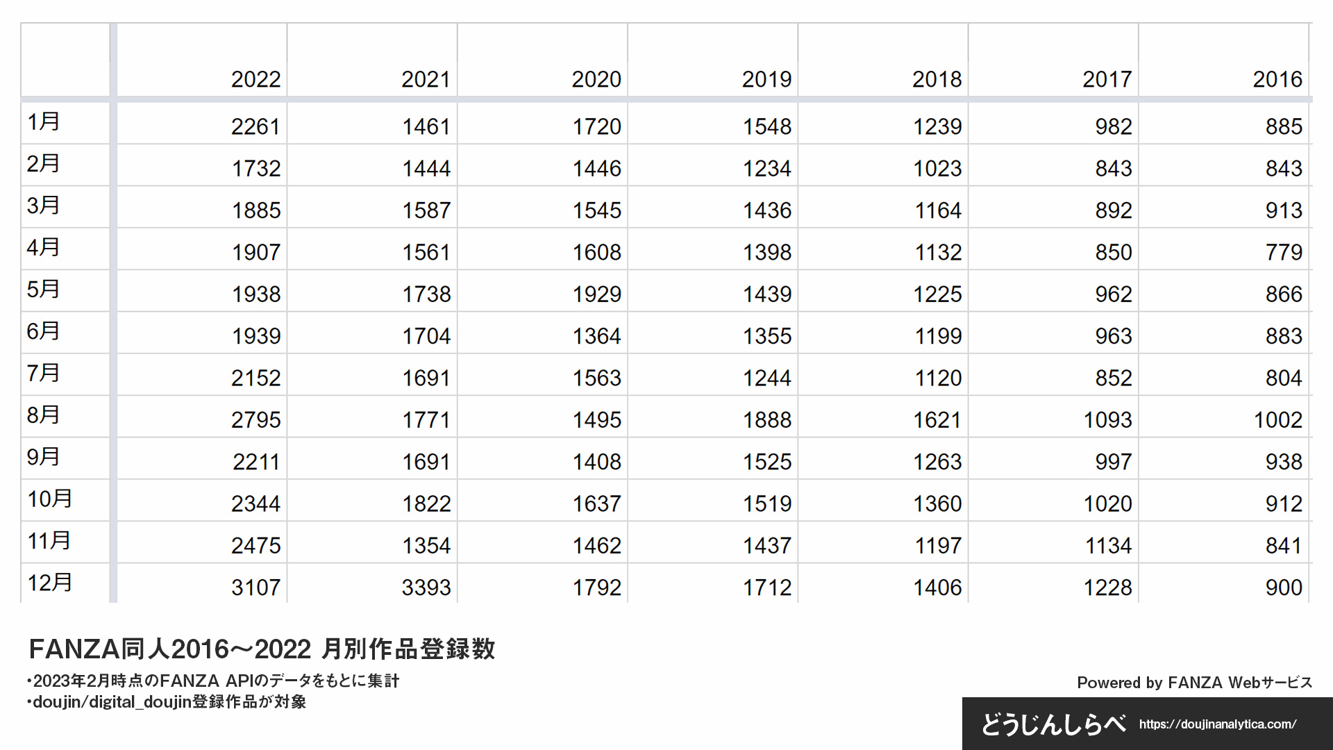 FANZA同人 2016-2022年 月別作品登録数 推移グラフ（数値）