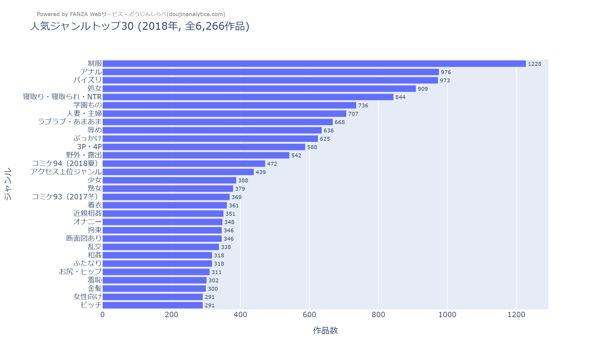 人気ジャンルトップ30 (2018年)