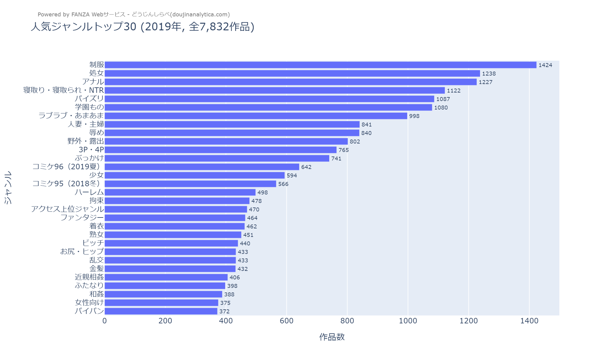 人気ジャンルトップ30 (2019年)