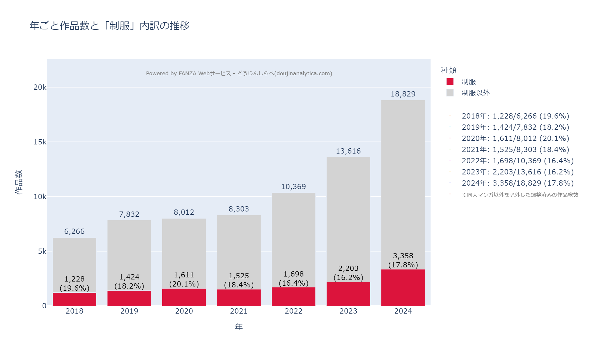 年ごと作品数と制服内訳の推移 (2018-2024年)