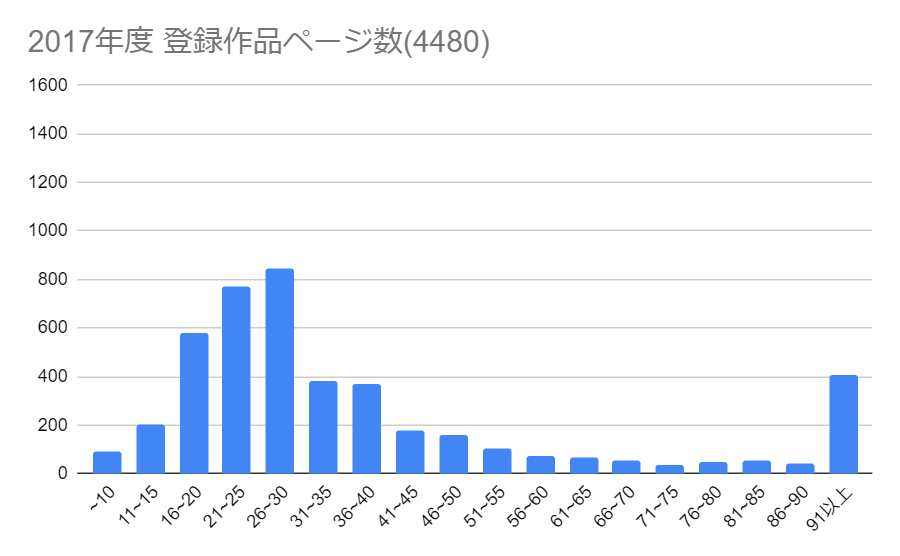 2017年FANZA同人ページ数分布グラフ