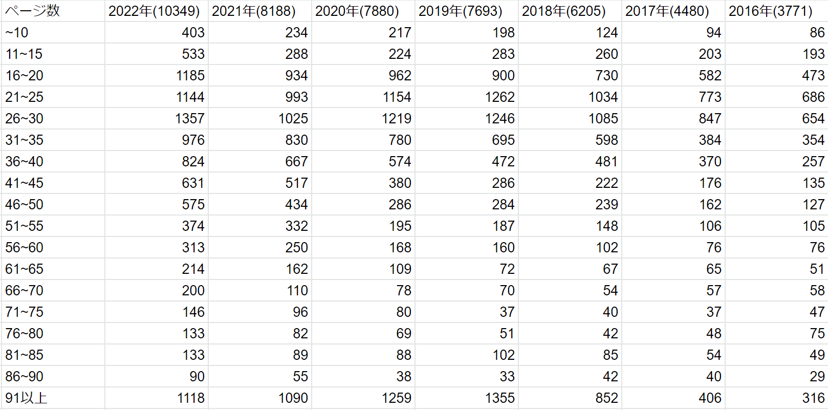 2016~2022年FANZA同人ページ数推移リスト
