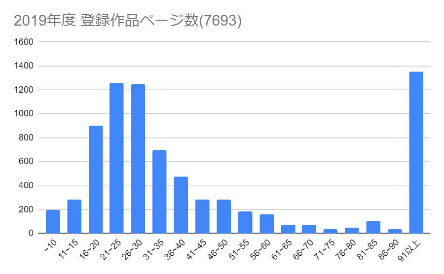 2019年FANZA同人ページ数分布グラフ