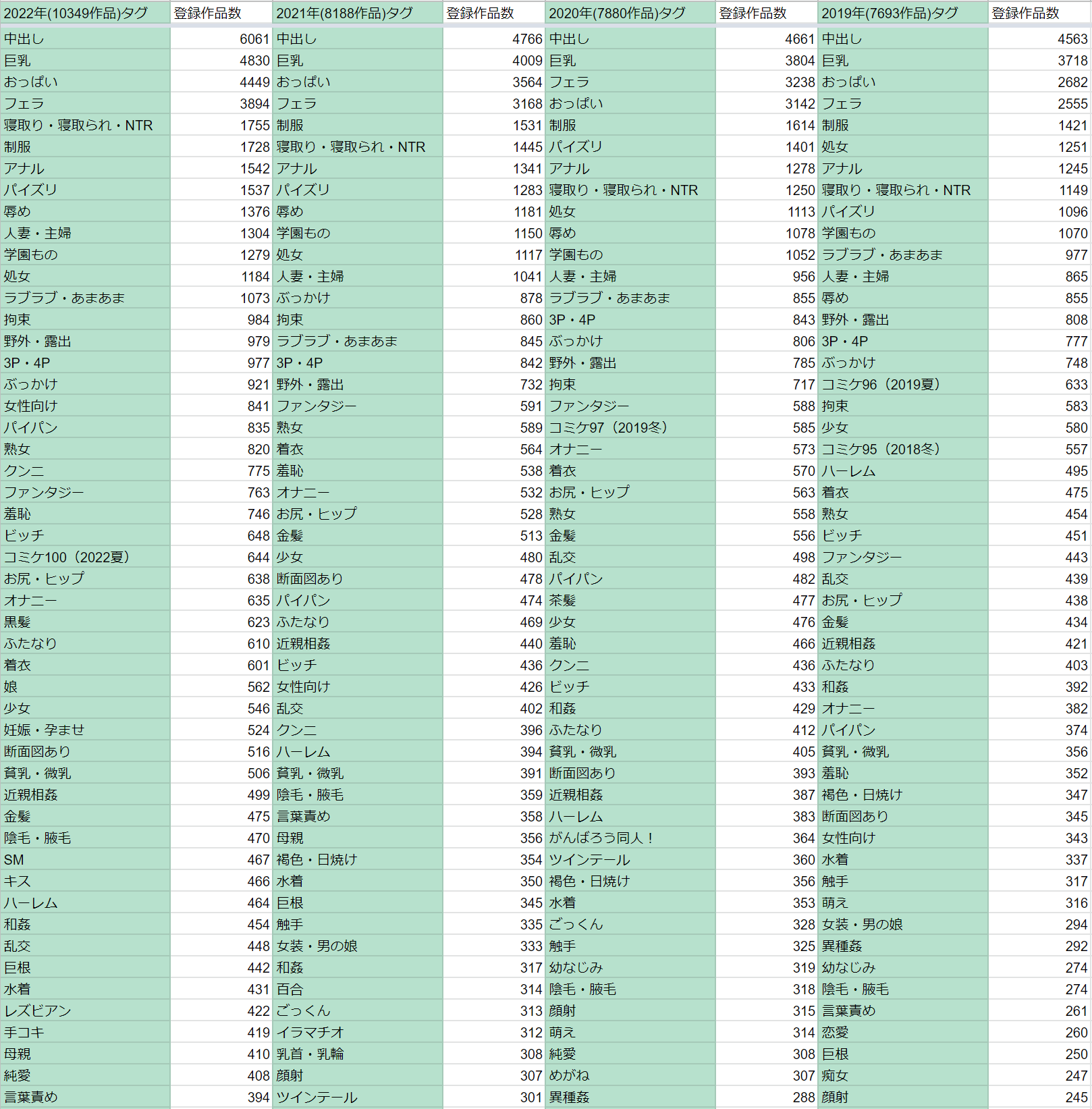 【FANZA同人作家必見】NTR急成長中？2019-2022年 人気ジャンルトレンド徹底解説