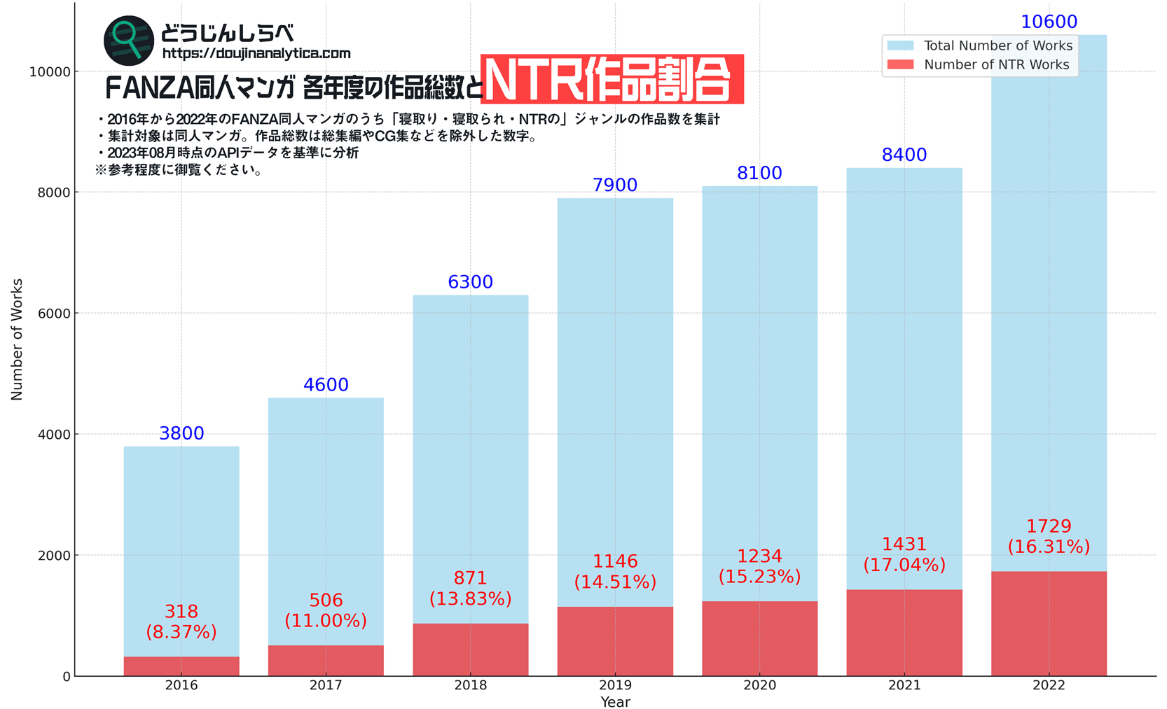 FANZA同人の16%超がNTR!? データが示す超人気ジャンルの成長推移と今後の見通し【市場分析 2016-2022年】