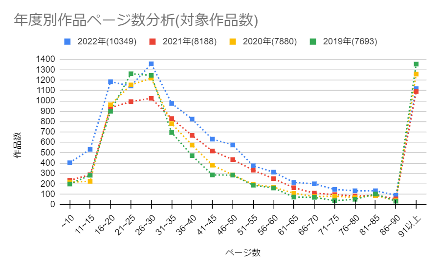 【FANZA同人作家向け】売れるページ数は？2016-2022年ページ数推移と「ページインフレ」の傾向