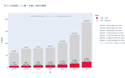 FANZA同人「人妻・主婦」ジャンル徹底研究！作品数3.4倍増、NTRとの高い親和性【市場調査 2018-2024年】