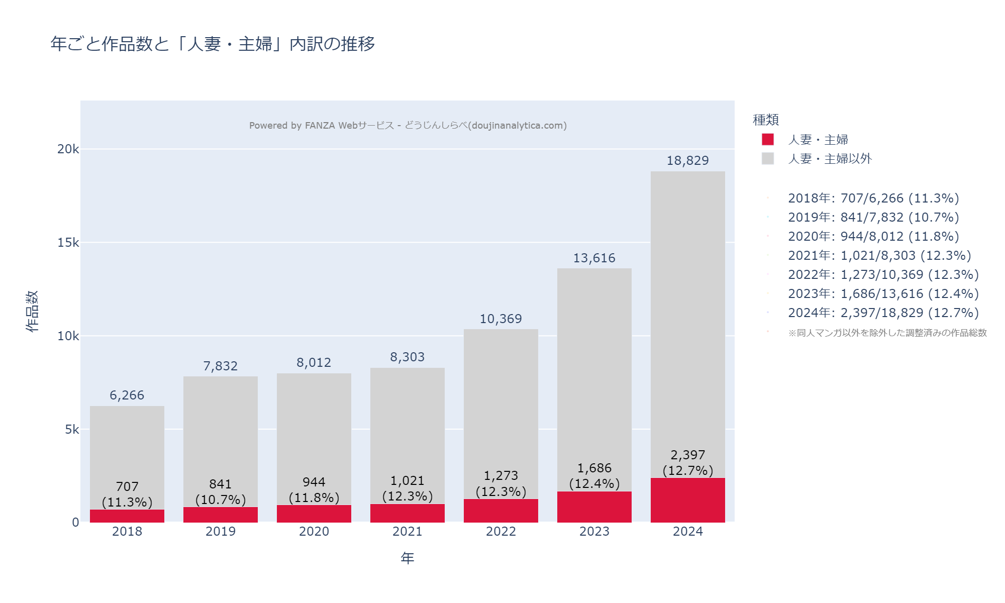 FANZA同人「人妻・主婦」ジャンル徹底研究！作品数3.4倍増、NTRとの高い親和性【市場調査 2018-2024年】