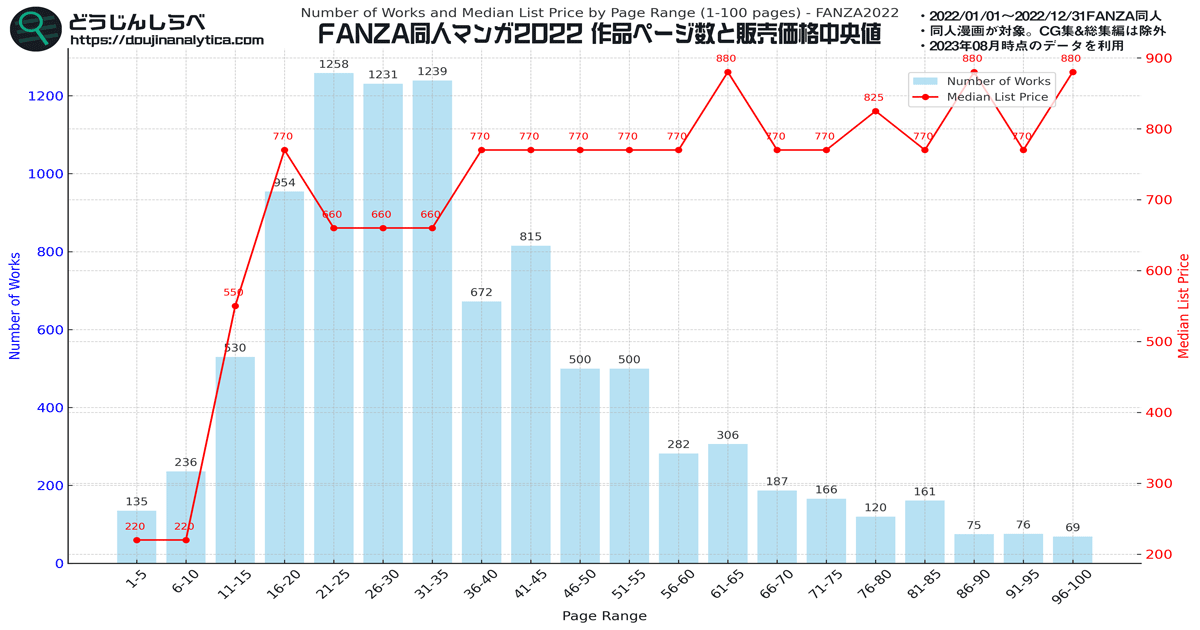【FANZA同人作家向け】適正価格はいくら？2022年データで見るページ数別・価格設定の最適解 (660円? 770円?)