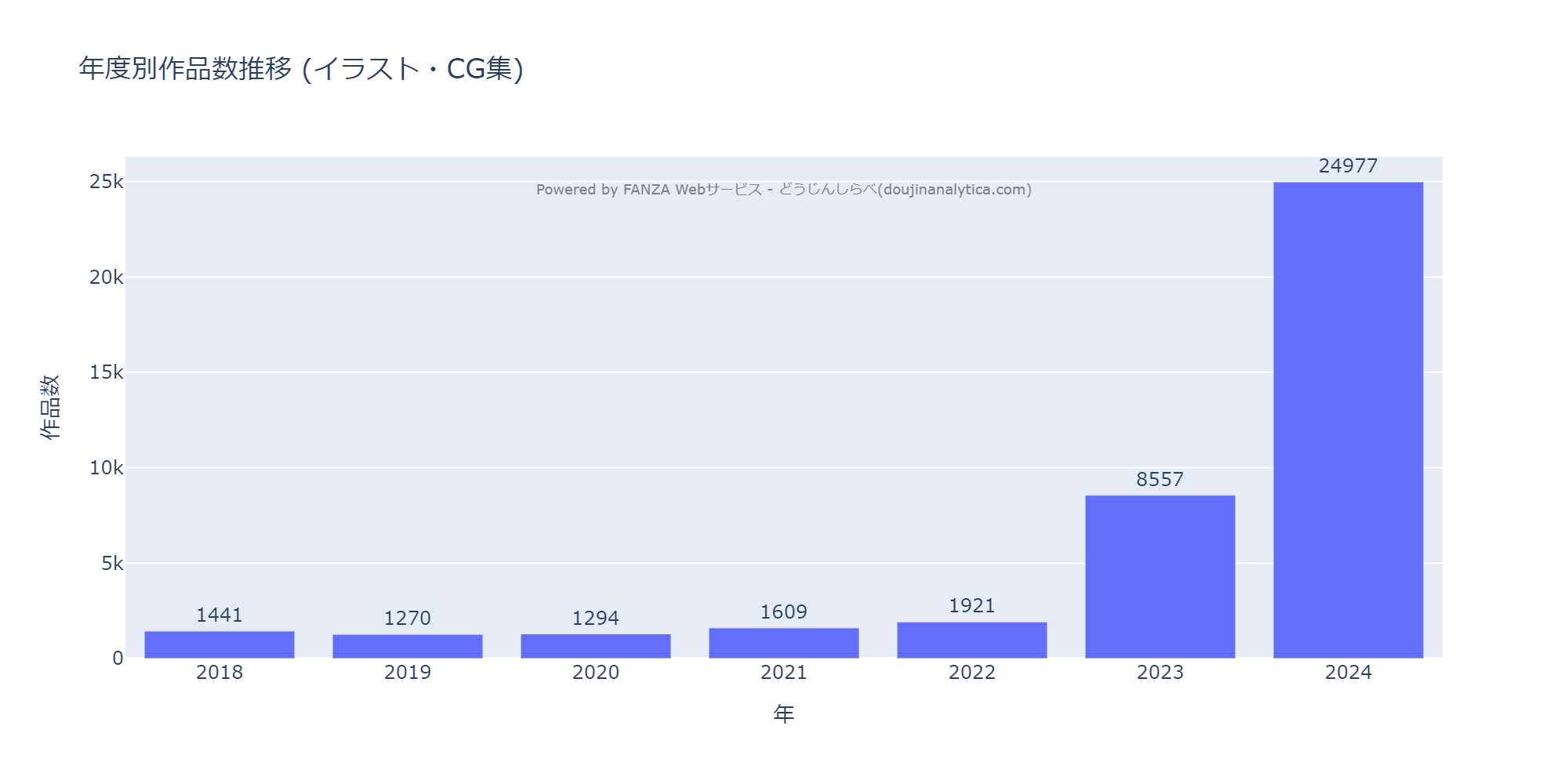 FANZA同人「イラスト・CG集」市場の構造変化：生成AI作品の急増と人気ジャンルの変容を分析【2018-2024年調査】