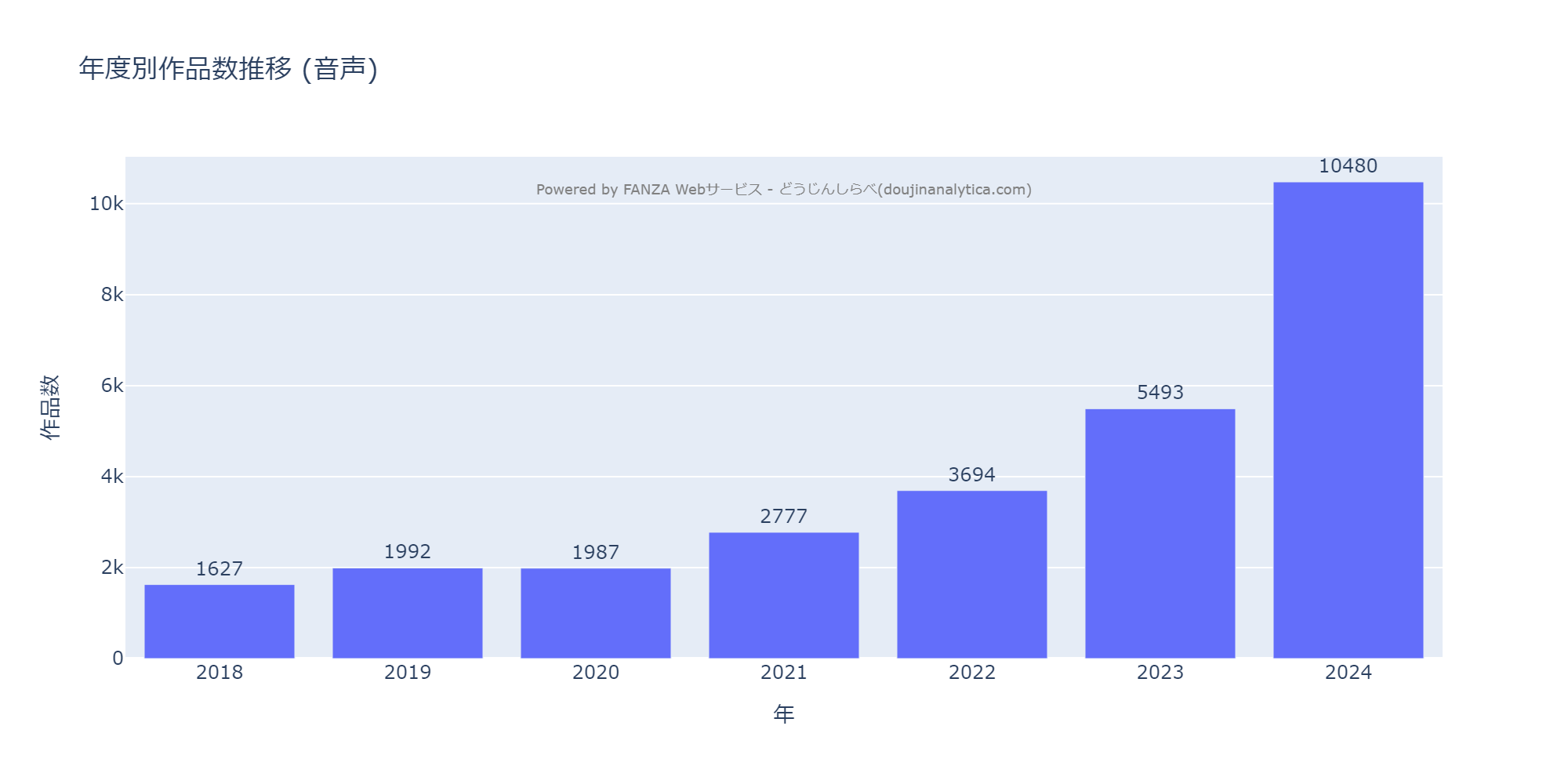 FANZA同人「音声作品」徹底分析！6年で6.4倍の爆発的成長、オナニー・ASMR人気と最新トレンド【市場調査 2018-2024年】